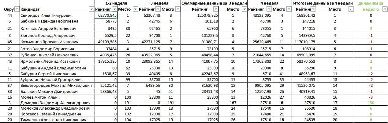 rate-top20-0109 Третий выпуск медиарейтинга кандидатов в МГД